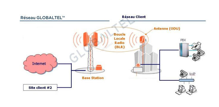 Comment fonctionne la connexion par BLR ?